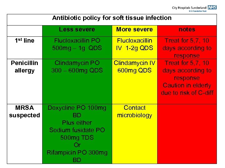 Antibiotic policy for soft tissue infection Less severe More severe 1 st line Flucloxacillin