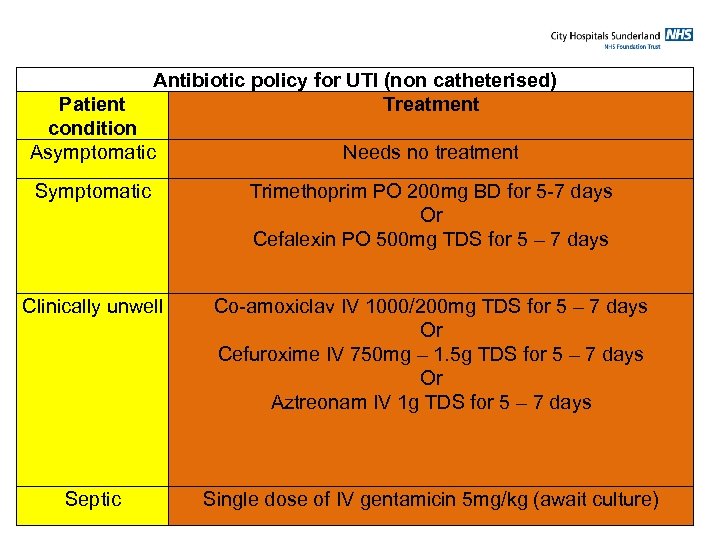 Antibiotic policy for UTI (non catheterised) Treatment Patient condition Asymptomatic Needs no treatment Symptomatic