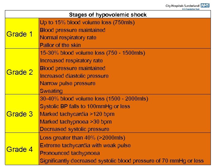 Grade 1 Grade 2 Grade 3 Grade 4 Stages of hypovolemic shock Up to