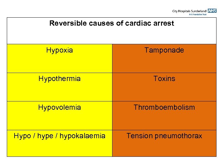 Reversible causes of cardiac arrest Hypoxia Tamponade Hypothermia Toxins Hypovolemia Thromboembolism Hypo / hype