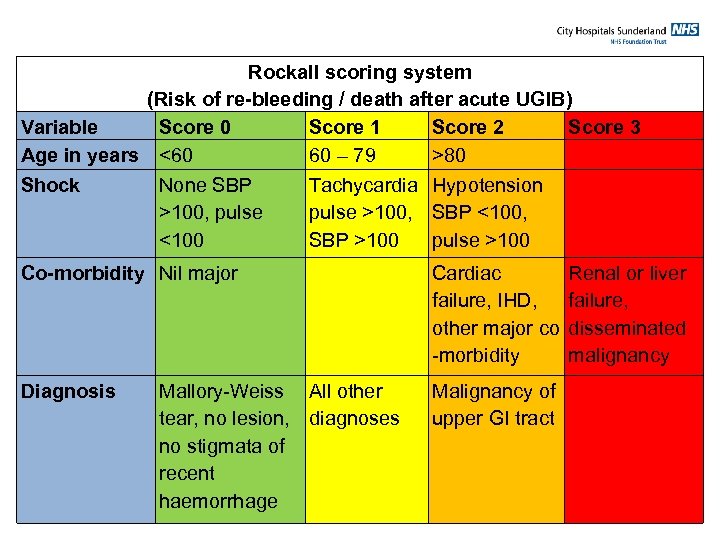 Rockall scoring system (Risk of re-bleeding / death after acute UGIB) Variable Score 0