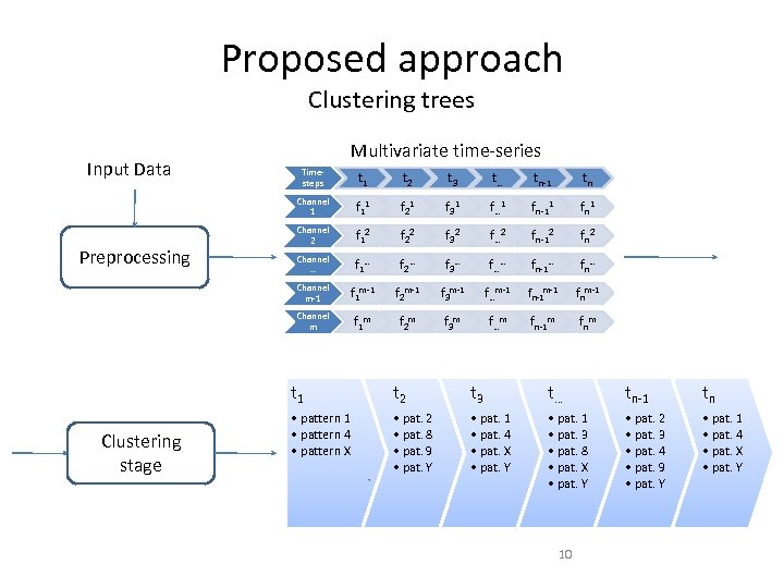 Proposed approach Clustering trees Input Data Multivariate time-series t 1 t 2 t 3