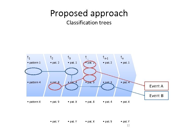 Proposed approach Classification trees t 1 t 2 t 3 t… tn-1 tn •