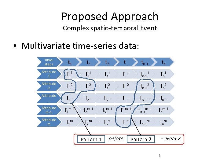 Proposed Approach Complex spatio-temporal Event • Multivariate time-series data: Timesteps t 1 t 2
