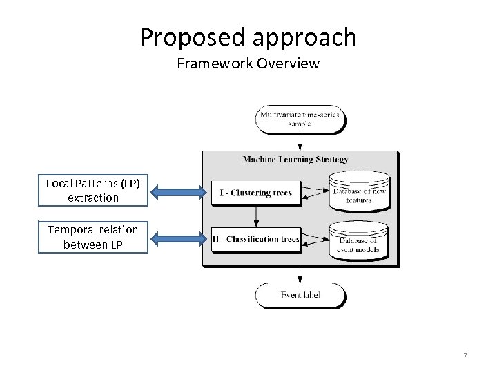 Proposed approach Framework Overview Local Patterns (LP) extraction Temporal relation between LP 7 