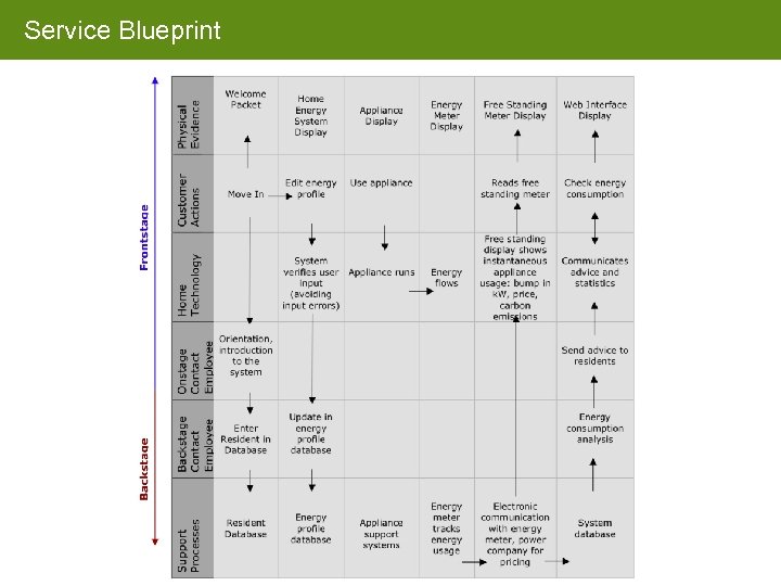 Service Blueprint 