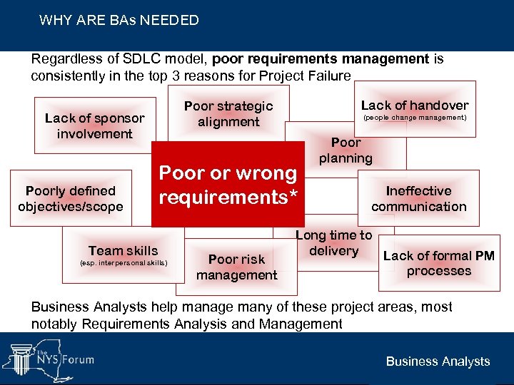 WHY ARE BAs NEEDED Regardless of SDLC model, poor requirements management is consistently in