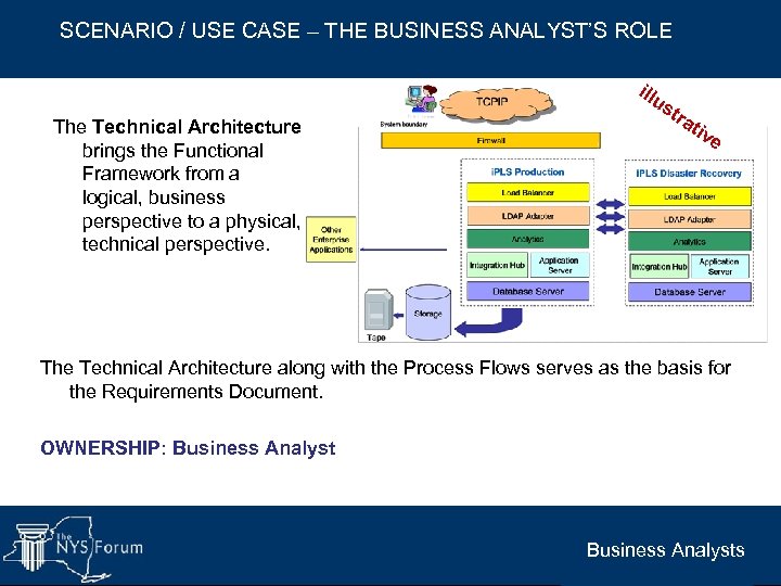 SCENARIO / USE CASE – THE BUSINESS ANALYST’S ROLE The Technical Architecture brings the