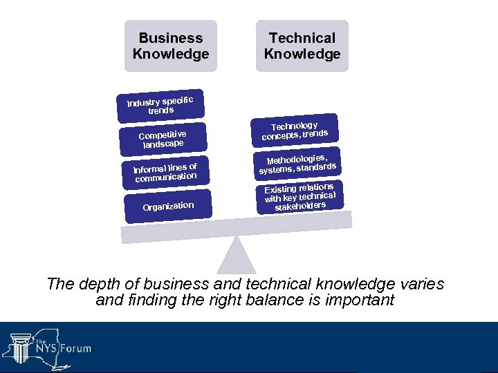Business Knowledge Technical Knowledge Industry specific trends Competitive landscape f Informal lines o ation