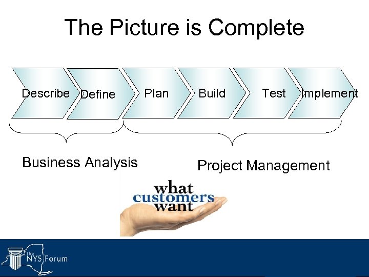 The Picture is Complete Describe Define Business Analysis Plan Build Test Implement Project Management