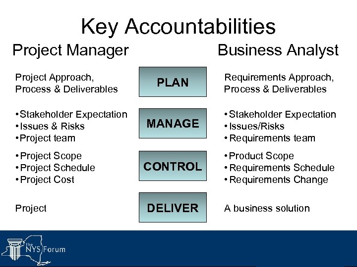 66 Key Accountabilities Project Manager Project Approach, Process & Deliverables • Stakeholder Expectation •