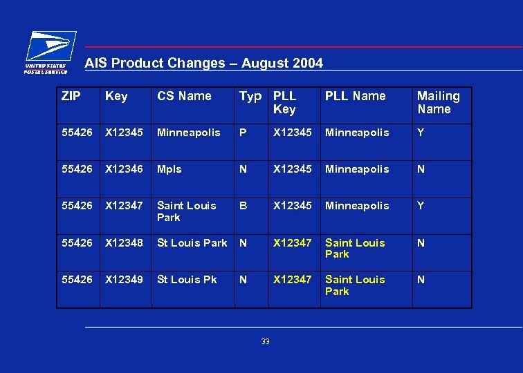 AIS Product Changes – August 2004 ZIP Key CS Name Typ PLL Key PLL