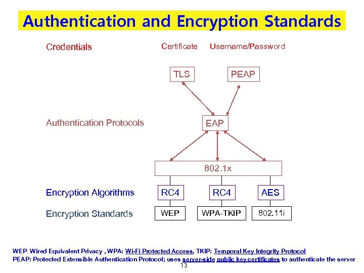 Authentication and Encryption Standards Credentials Certificate Username/Password TLS Authentication Protocols PEAP 802. 1 x