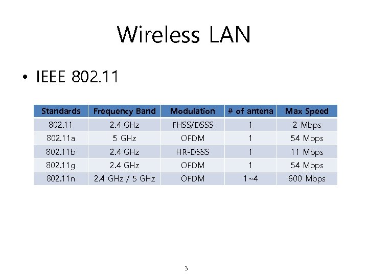 Wireless LAN • IEEE 802. 11 Standards Frequency Band Modulation # of antena Max