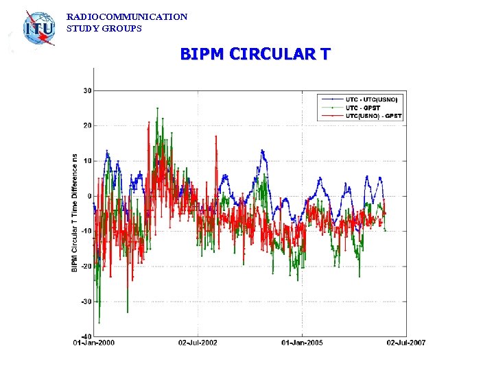 RADIOCOMMUNICATION STUDY GROUPS BIPM CIRCULAR T 