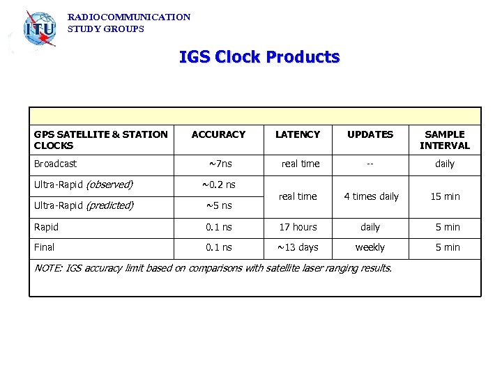 RADIOCOMMUNICATION STUDY GROUPS IGS Clock Products GPS SATELLITE & STATION CLOCKS Broadcast ACCURACY ~7