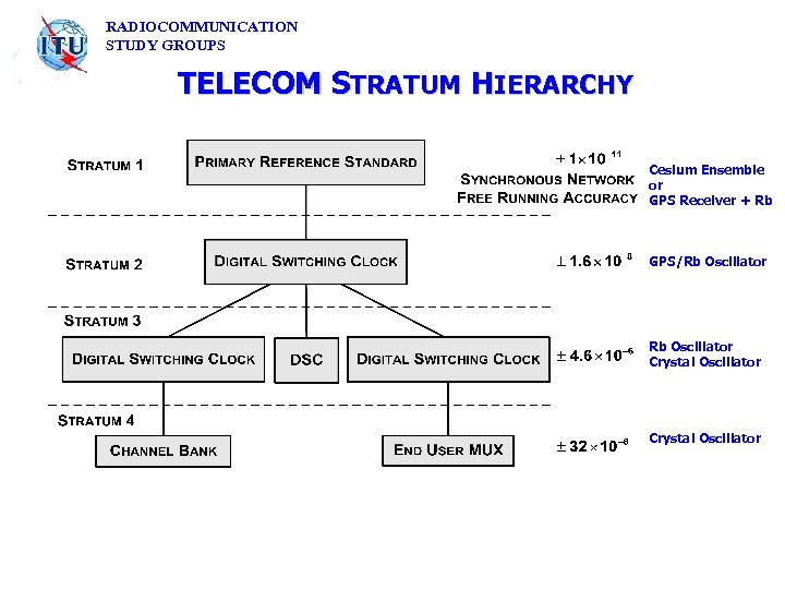 RADIOCOMMUNICATION STUDY GROUPS TELECOM STRATUM HIERARCHY Cesium Ensemble or GPS Receiver + Rb GPS/Rb