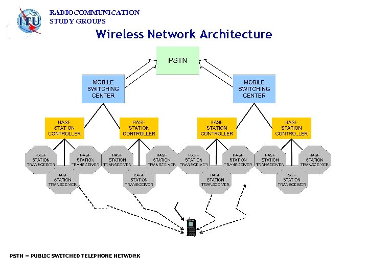 RADIOCOMMUNICATION STUDY GROUPS Wireless Network Architecture PSTN = PUBLIC SWITCHED TELEPHONE NETWORK 