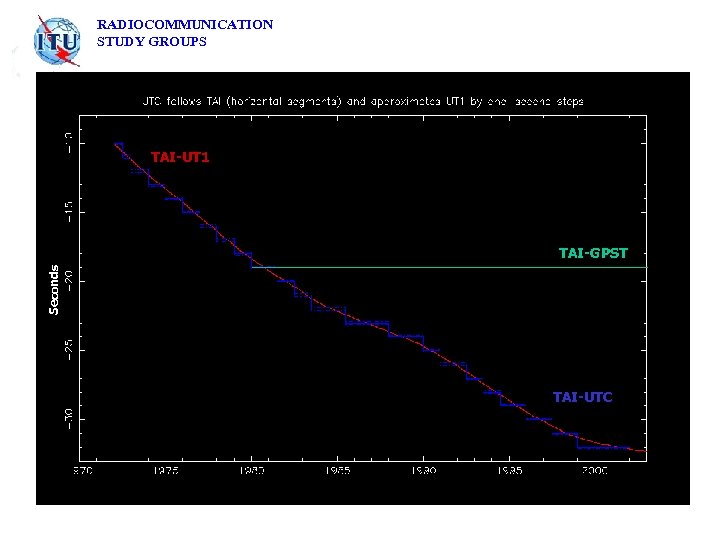 RADIOCOMMUNICATION STUDY GROUPS TAI-UT 1 Seconds TAI-GPST TAI-UTC 