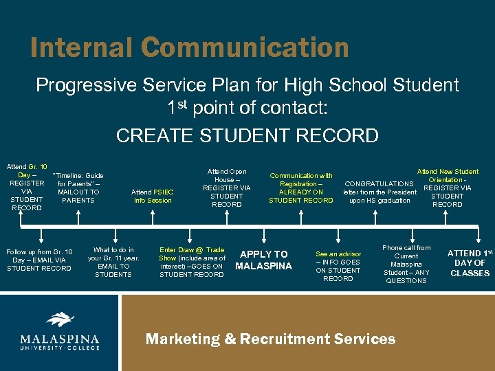 Internal Communication Progressive Service Plan for High School Student 1 st point of contact: