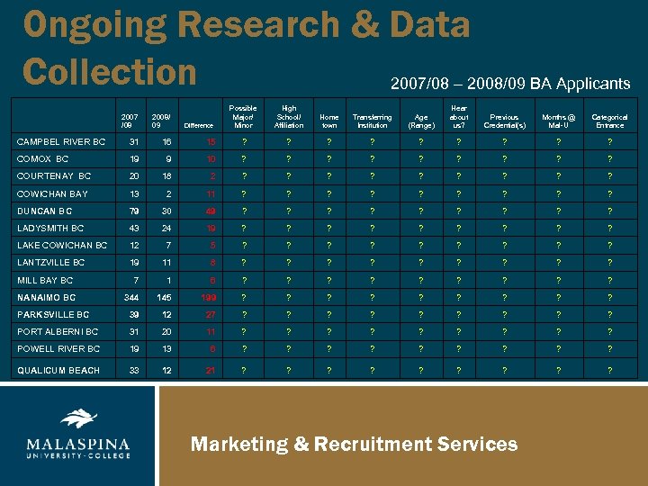 Ongoing Research & Data Collection 2007/08 – 2008/09 BA Applicants Possible Major/ Minor High