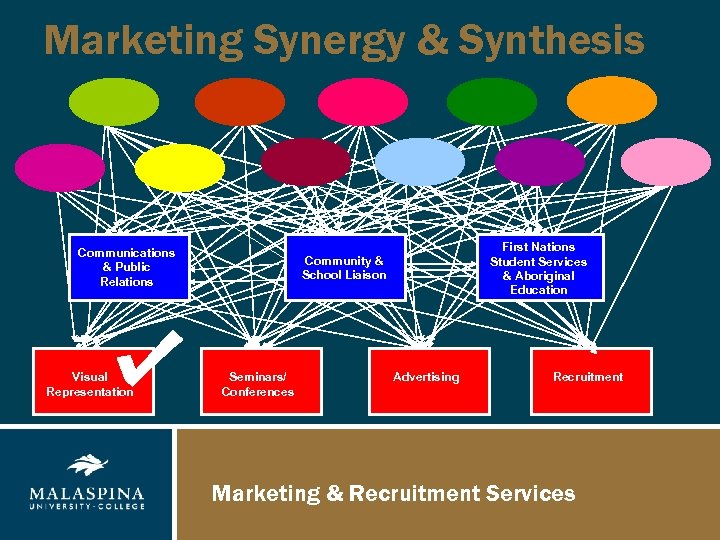 Marketing Synergy & Synthesis Communications & Public Relations Visual Representation First Nations Student Services