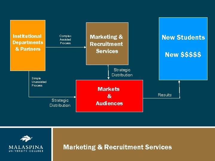 Institutional Departments & Partners Complex Assisted Process Marketing & Recruitment Services New Students New