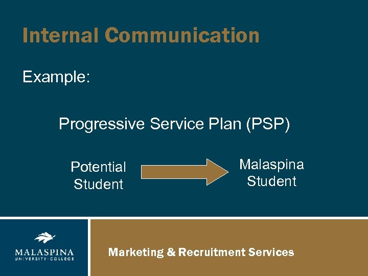 Internal Communication Example: Progressive Service Plan (PSP) Potential Student Malaspina Student Marketing & Recruitment