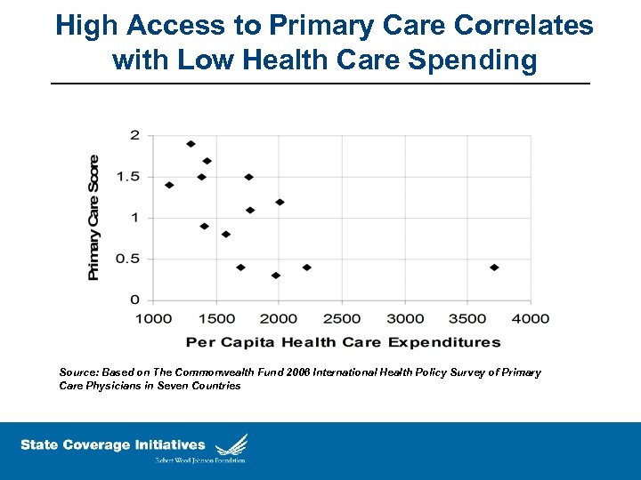 High Access to Primary Care Correlates with Low Health Care Spending Source: Based on