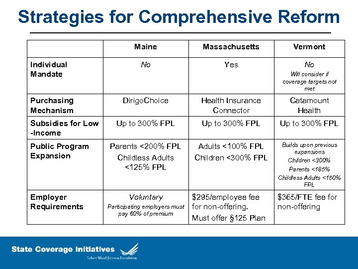 Strategies for Comprehensive Reform Maine Individual Mandate Purchasing Mechanism Subsidies for Low -Income Public