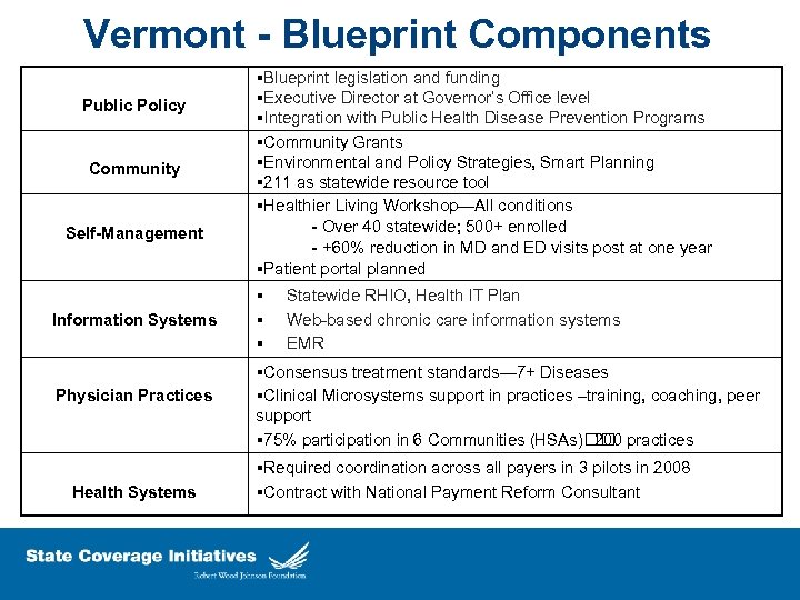 Vermont - Blueprint Components Public Policy Community Self-Management Information Systems Physician Practices Health Systems