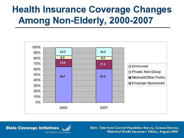 Health Insurance Coverage Changes Among Non-Elderly, 2000 -2007 15. 5 18. 5 6. 5