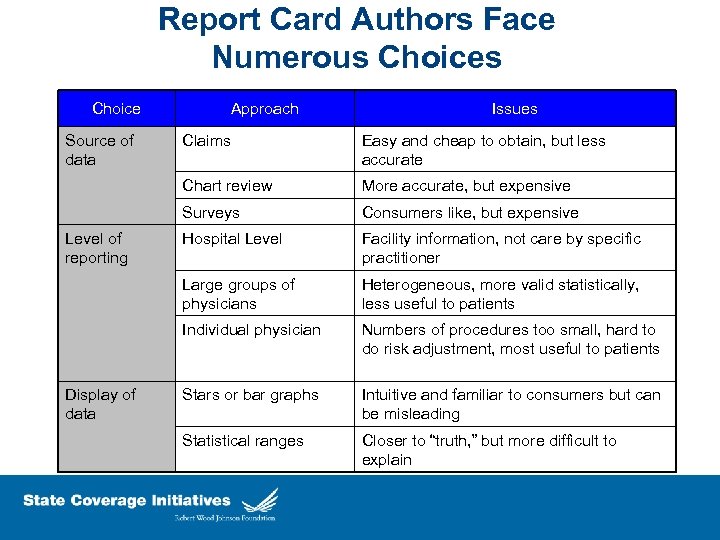 Report Card Authors Face Numerous Choice Source of data Approach Issues More accurate, but