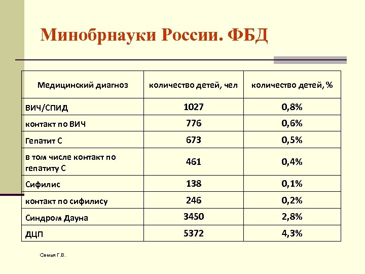 Минобрнауки России. ФБД Медицинский диагноз количество детей, чел количество детей, % ВИЧ/СПИД 1027 0,