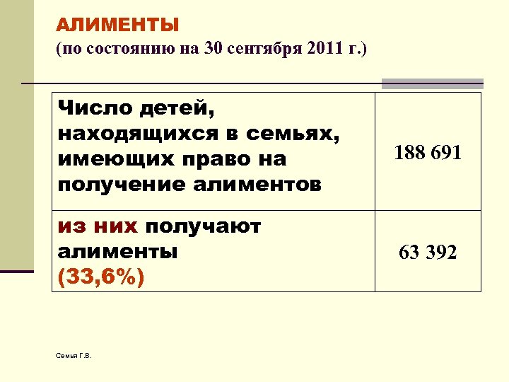 АЛИМЕНТЫ (по состоянию на 30 сентября 2011 г. ) Число детей, находящихся в семьях,