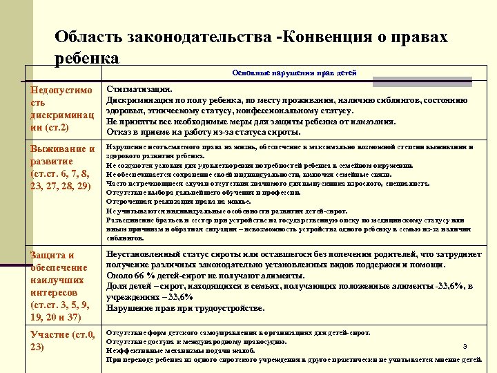 Область законодательства -Конвенция о правах ребенка Основные нарушения прав детей Недопустимо сть дискриминац ии
