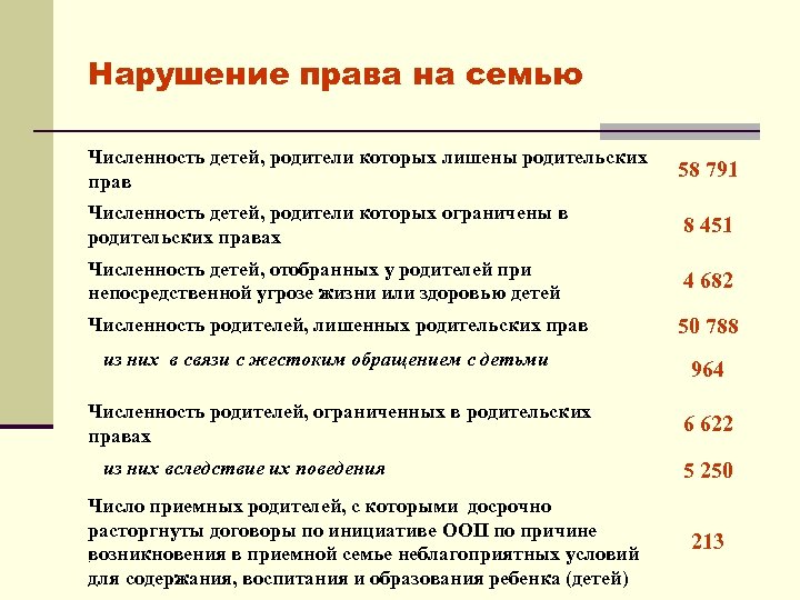 Нарушение права на семью Численность детей, родители которых лишены родительских прав 58 791 Численность