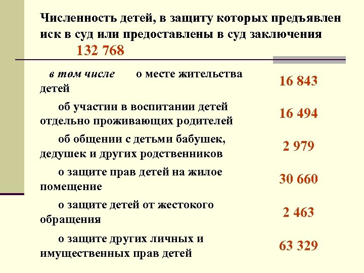 Численность детей, в защиту которых предъявлен иск в суд или предоставлены в суд заключения