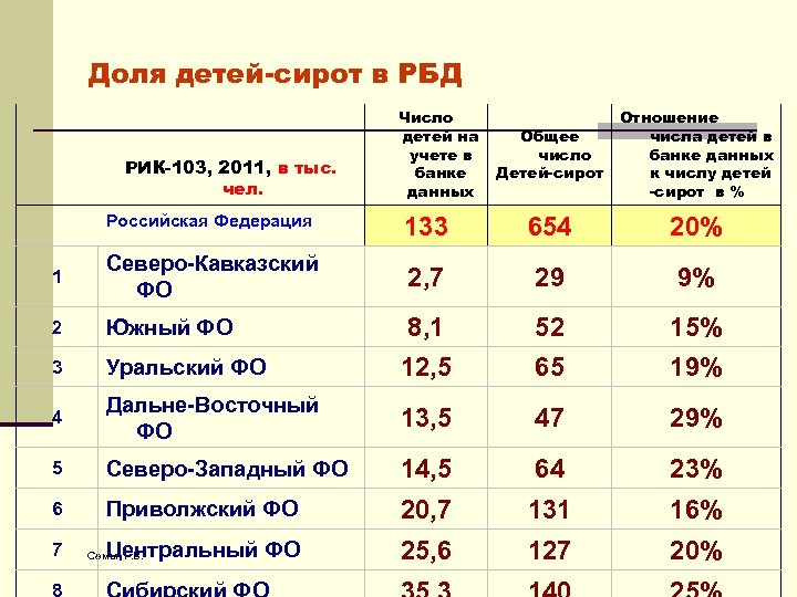 Доля детей-сирот в РБД РИК-103, 2011, в тыс. чел. Число детей на учете в