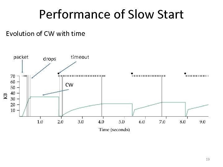 Performance of Slow Start Evolution of CW with time packet drops timeout CW 13