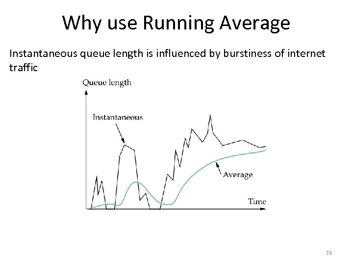 Why use Running Average Instantaneous queue length is influenced by burstiness of internet traffic