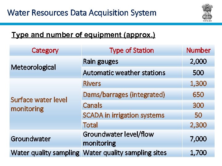 Water Resources Data Acquisition System Type and number of equipment (approx. ) Category Meteorological