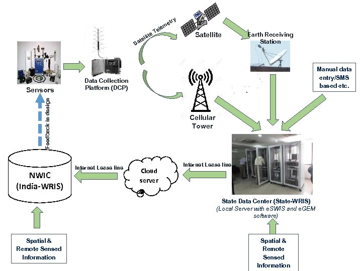 try me ele e. T lit tel Satellite Sa Manual data entry/SMS based etc.
