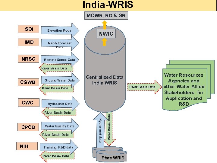 India-WRIS MOWR, RD & GR SOI NWIC IMD NRSC River Basin Data Centralized Data