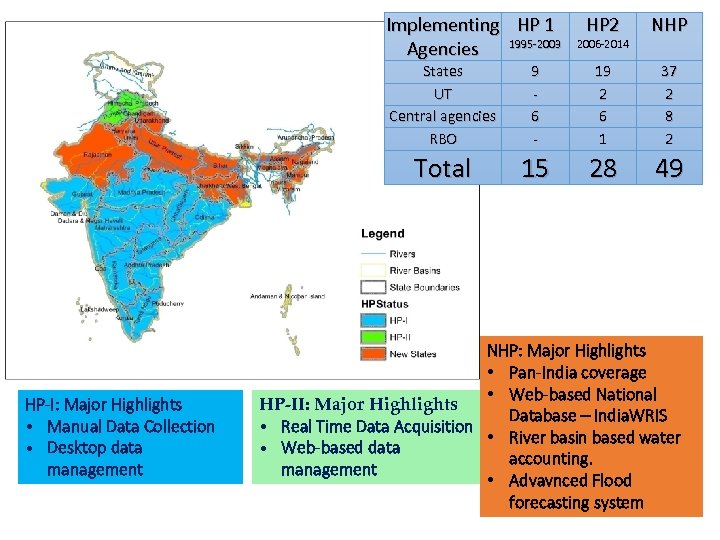 River Basin State map Implementing HP 1 1995 -2003 Agencies HP 2 NHP 2006