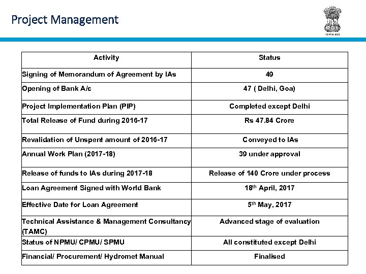 Project Management Activity Signing of Memorandum of Agreement by IAs Opening of Bank A/c
