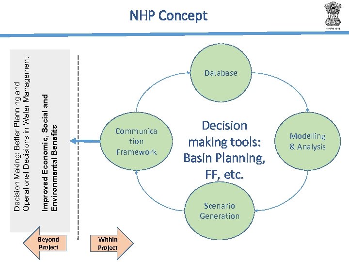 Database Improved Economic, Social and Environmental Benefits Decision Making: Better Planning and Operational Decisions