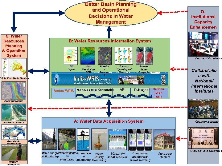 Better Basin Planning and Operational Decisions in Water Management C: Water Resources Planning &
