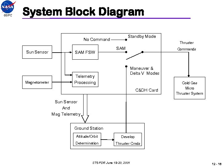 GSFC System Block Diagram Standby Mode No Command Sun Sensor Magnetometer SAM FSW Thruster