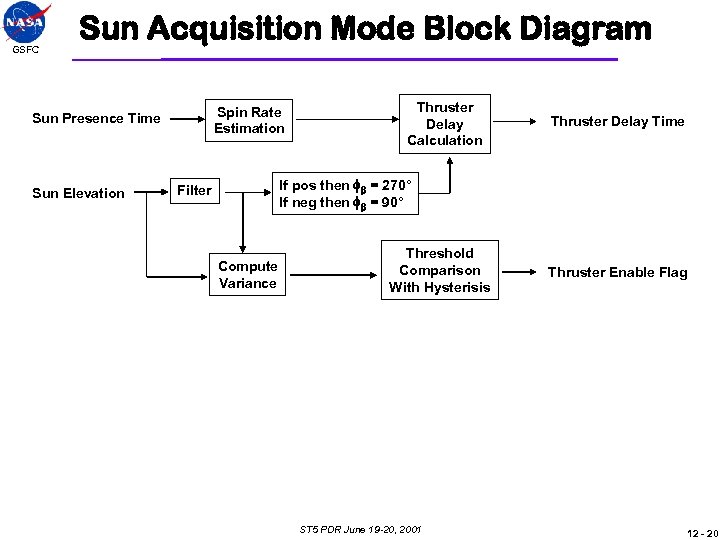 GSFC Sun Acquisition Mode Block Diagram Spin Rate Estimation Sun Presence Time Sun Elevation